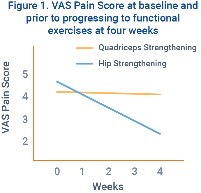 Figure 1. VAS Pain Score at baseline and prior to progressing to functional exercises at four weeks