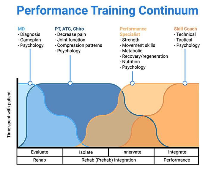 Performance Training Continuum
