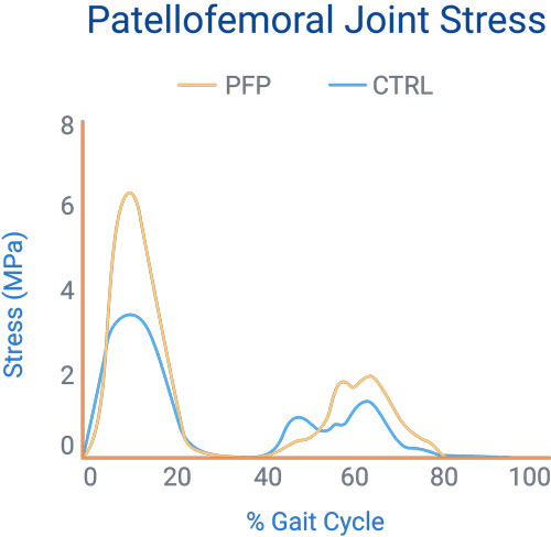 2-23-John-Snyder-Graph2-Patellofemoral-Stress-500x488
